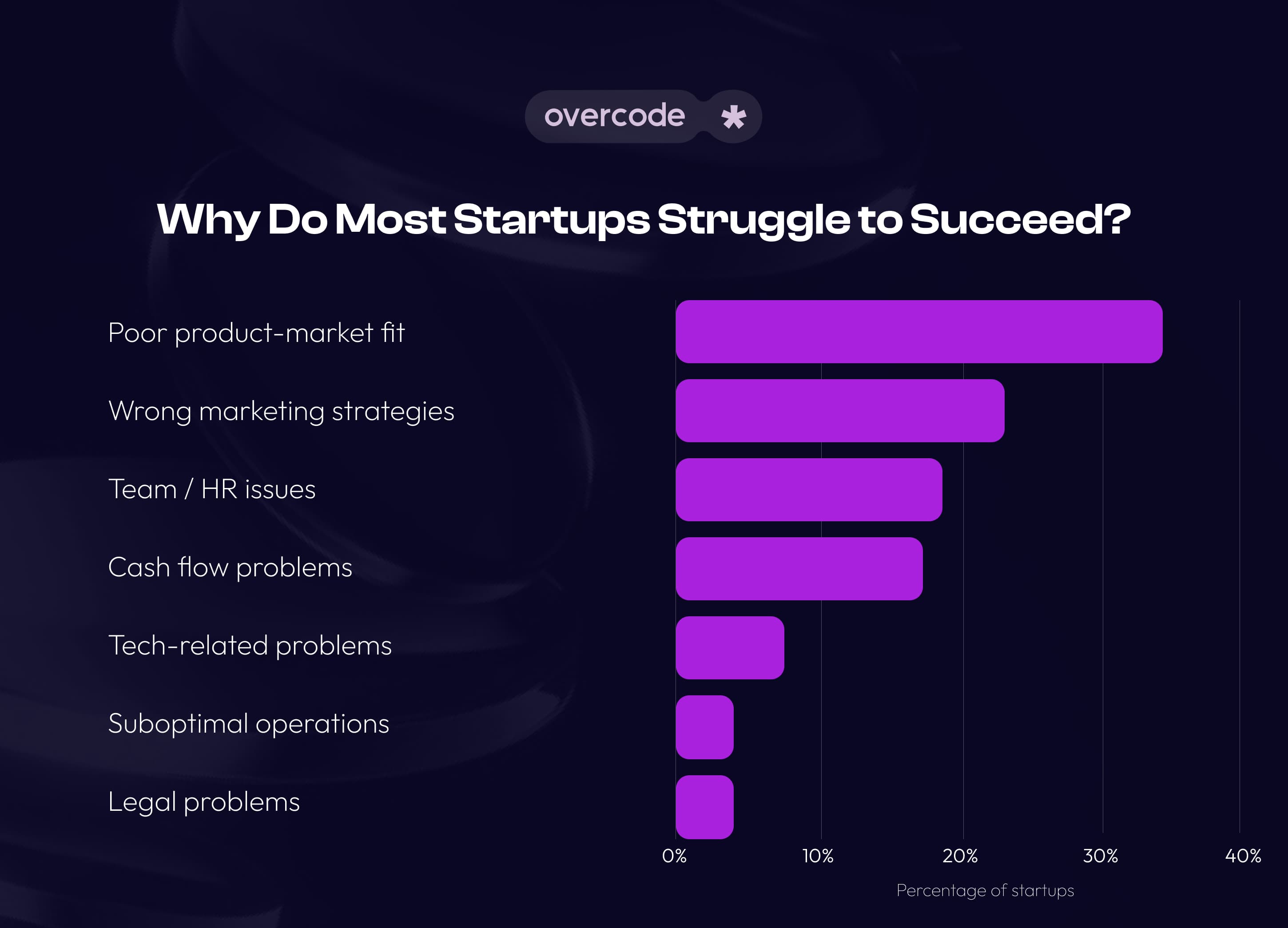 Top reasons why startups fails