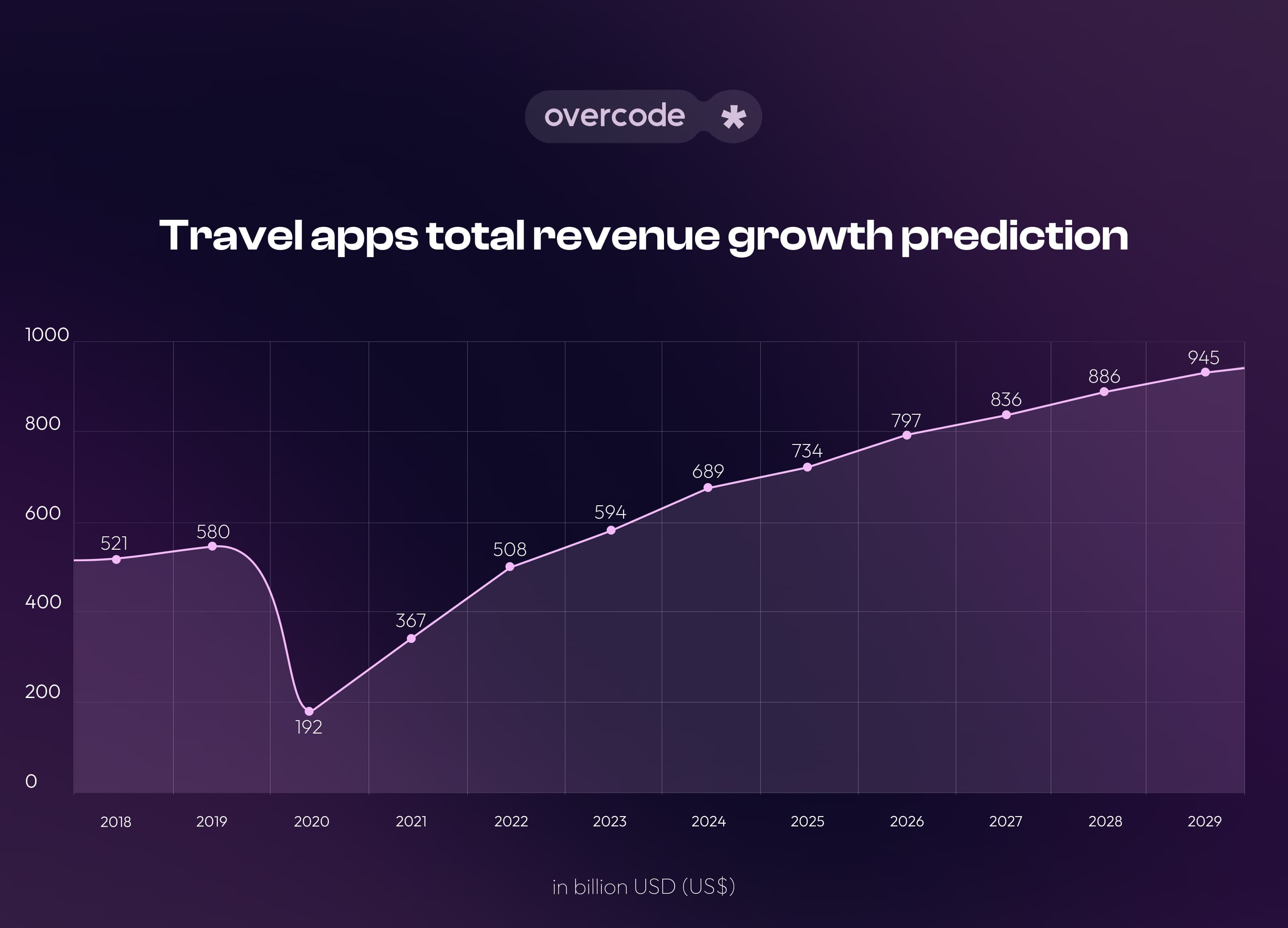 Travel app revenue: 2018-2029