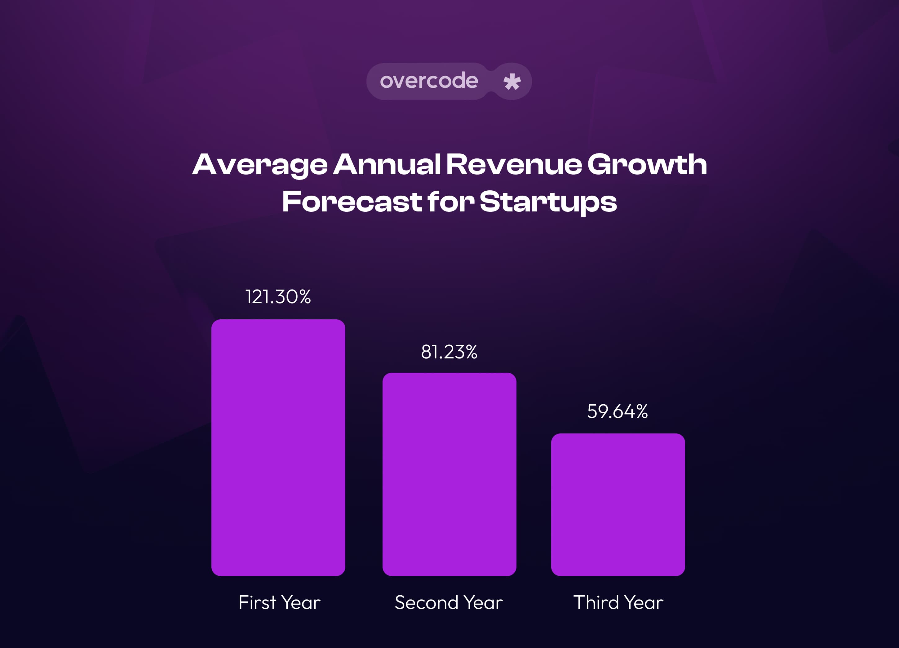 Projected revenue for a startup