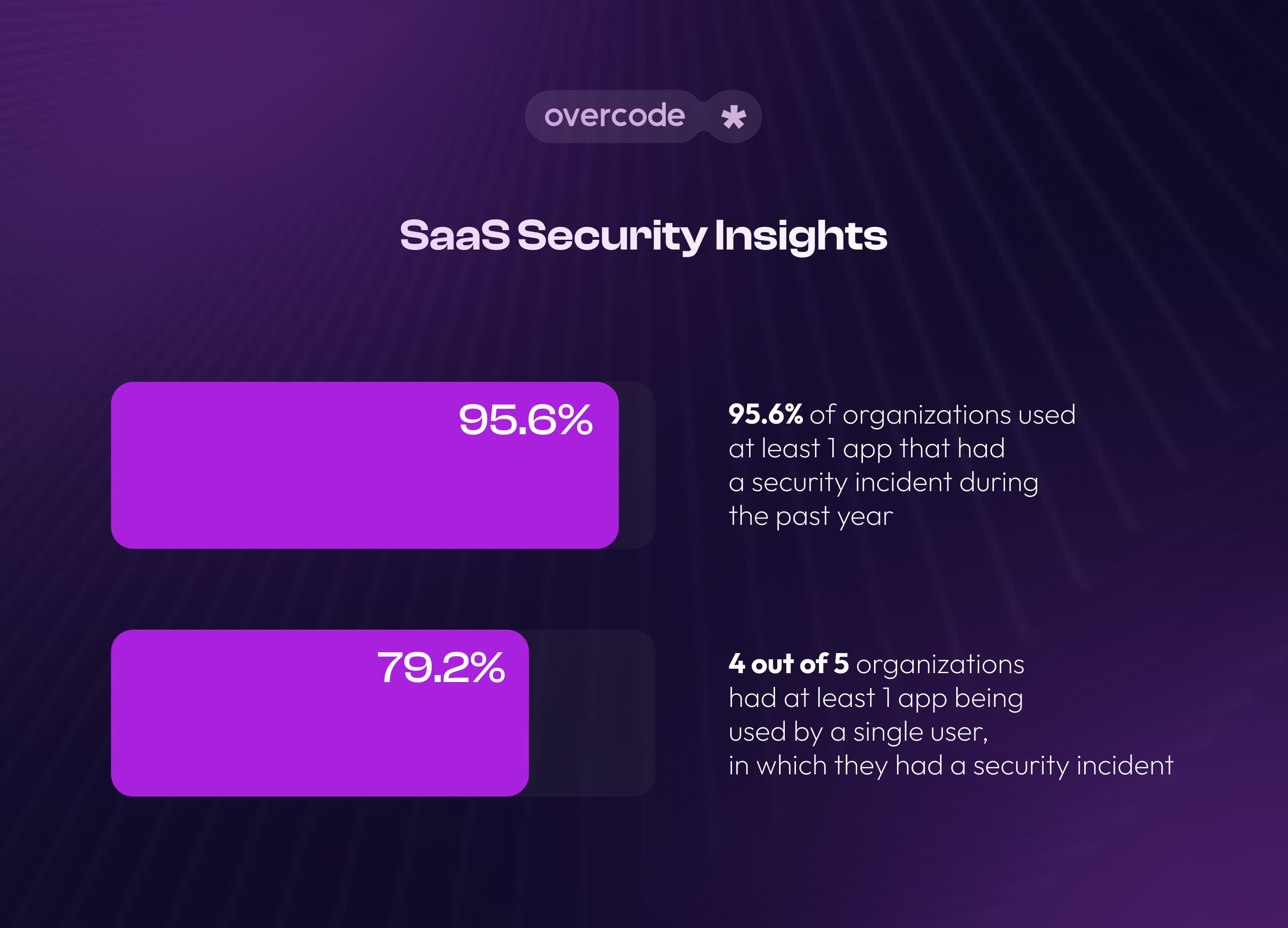 SaaS security statistics