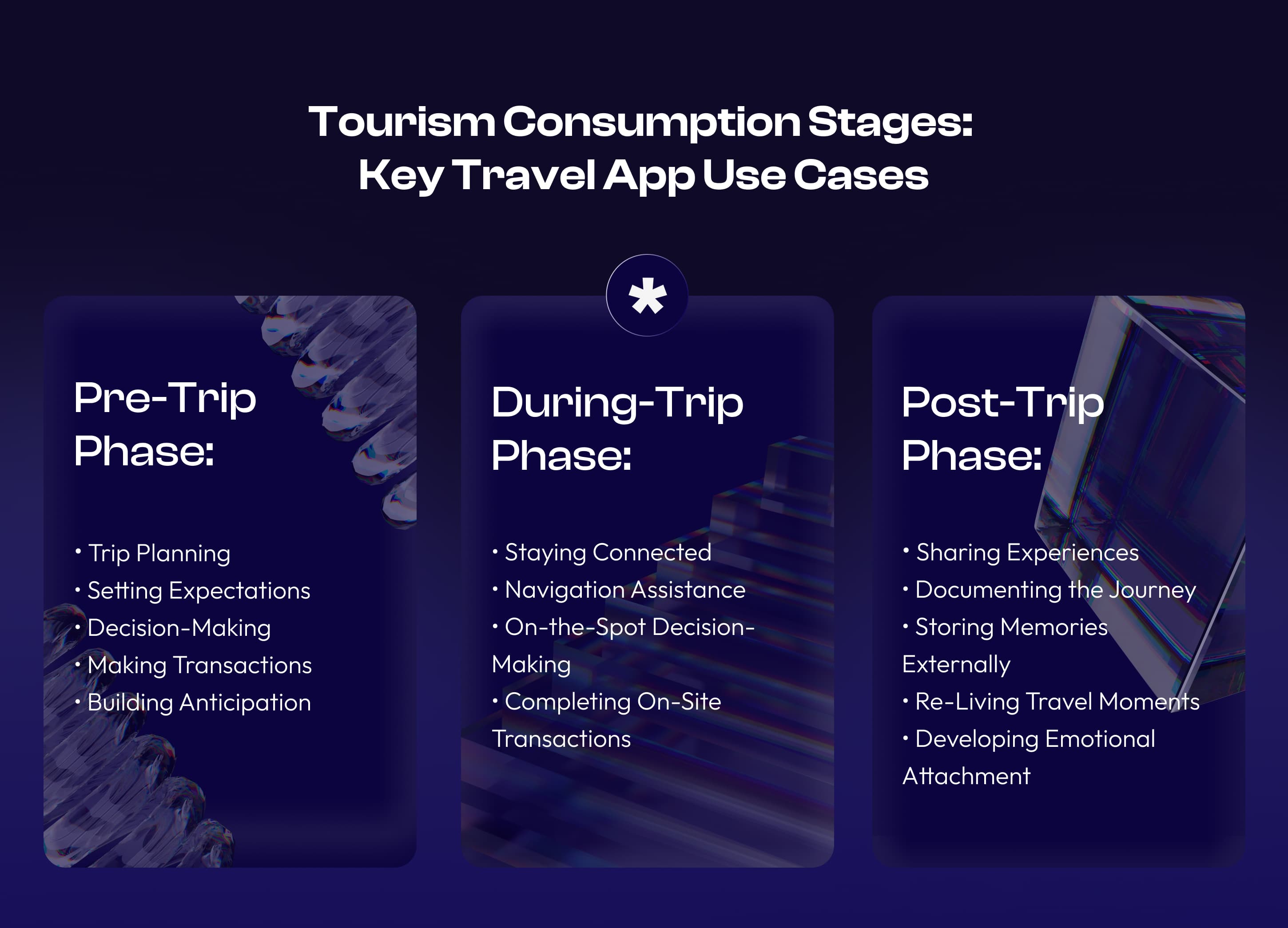 Travel app use cases