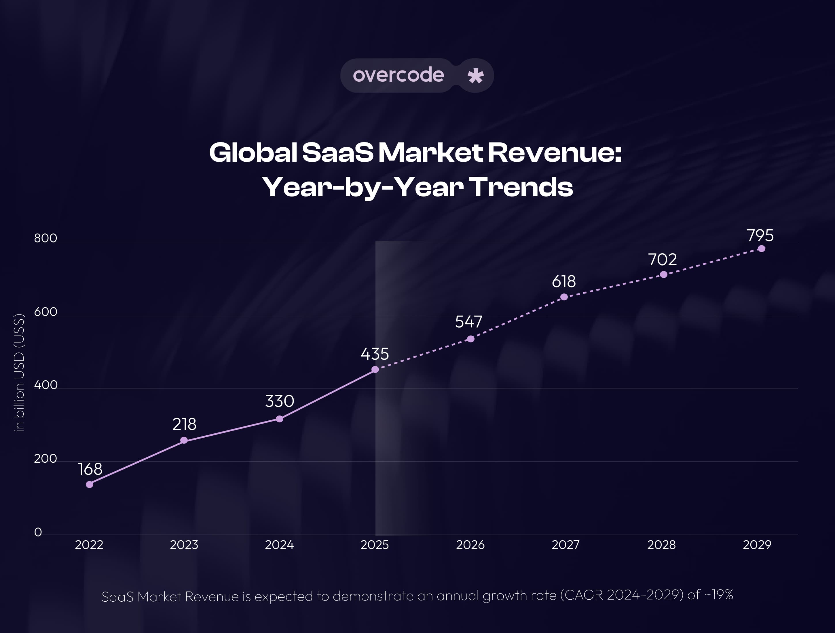 SaaS market growth: revenue trends