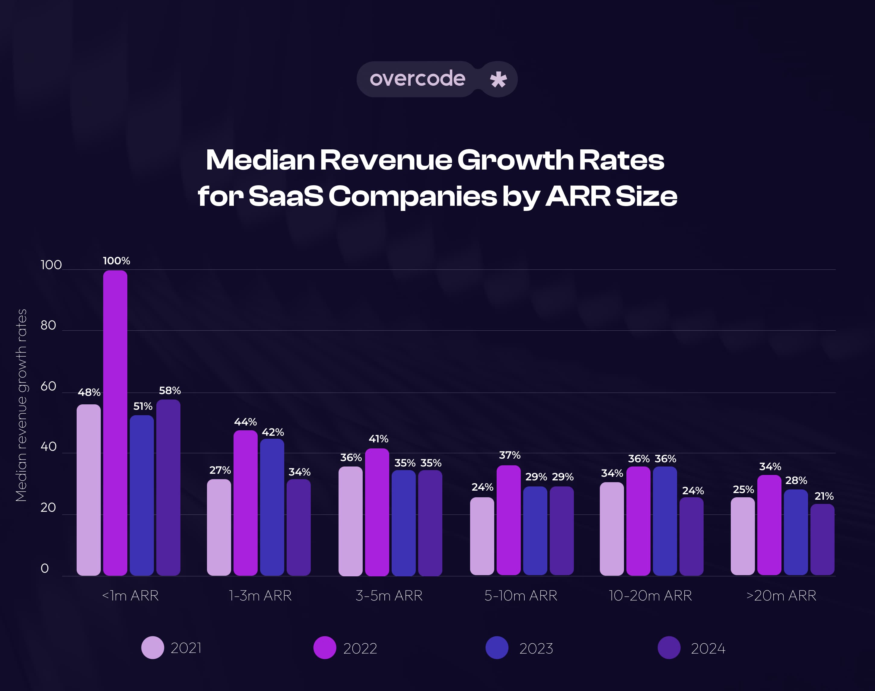 Revenue growth for SaaS companies