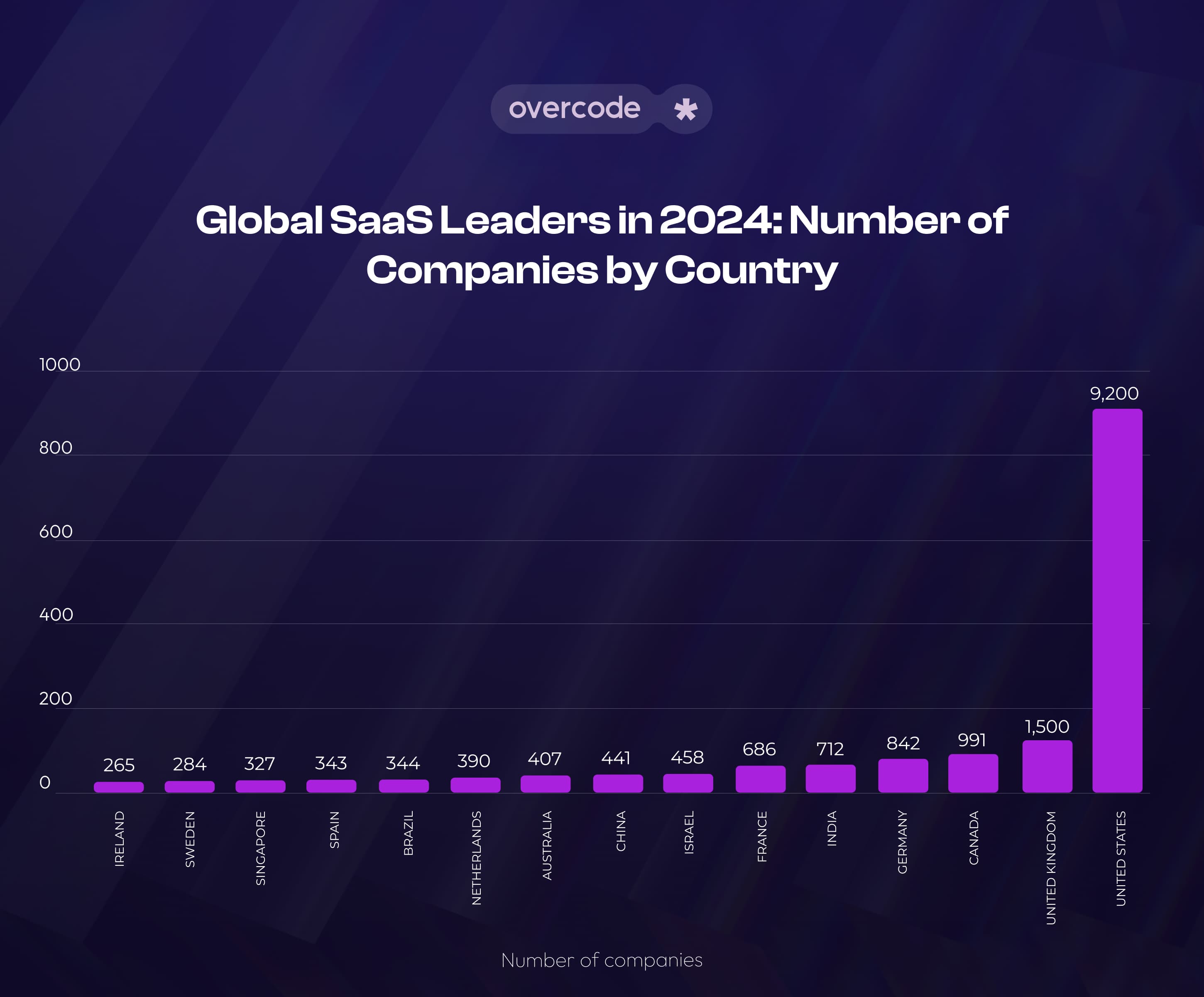 Number of SaaS companies by country