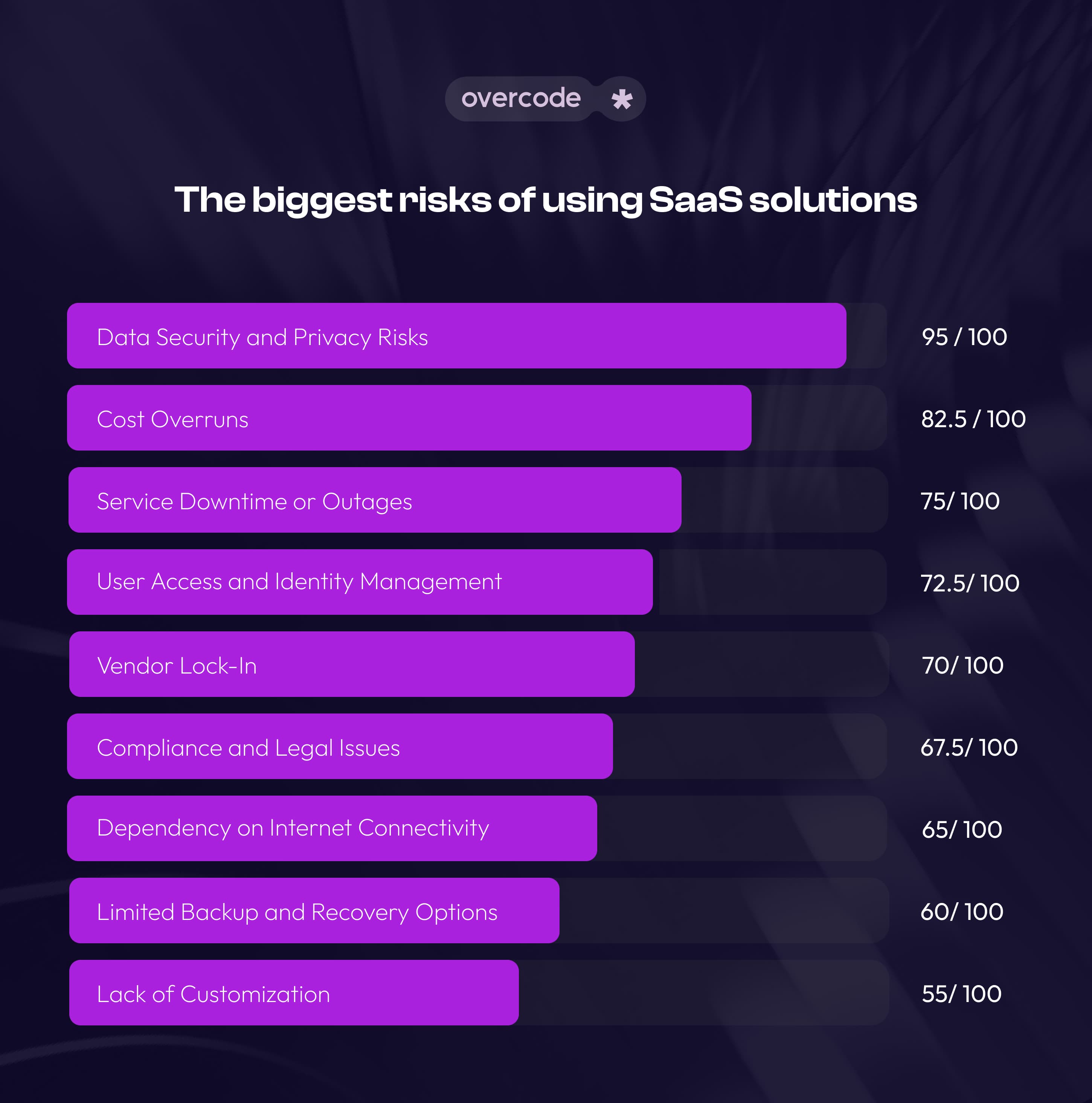 SaaS risk assessment