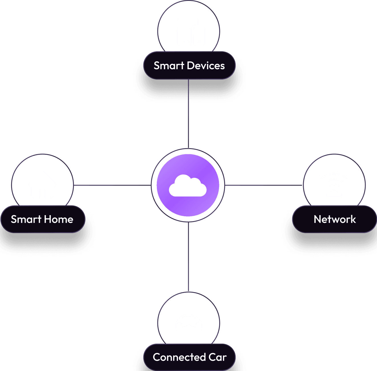 Iot integration solutions