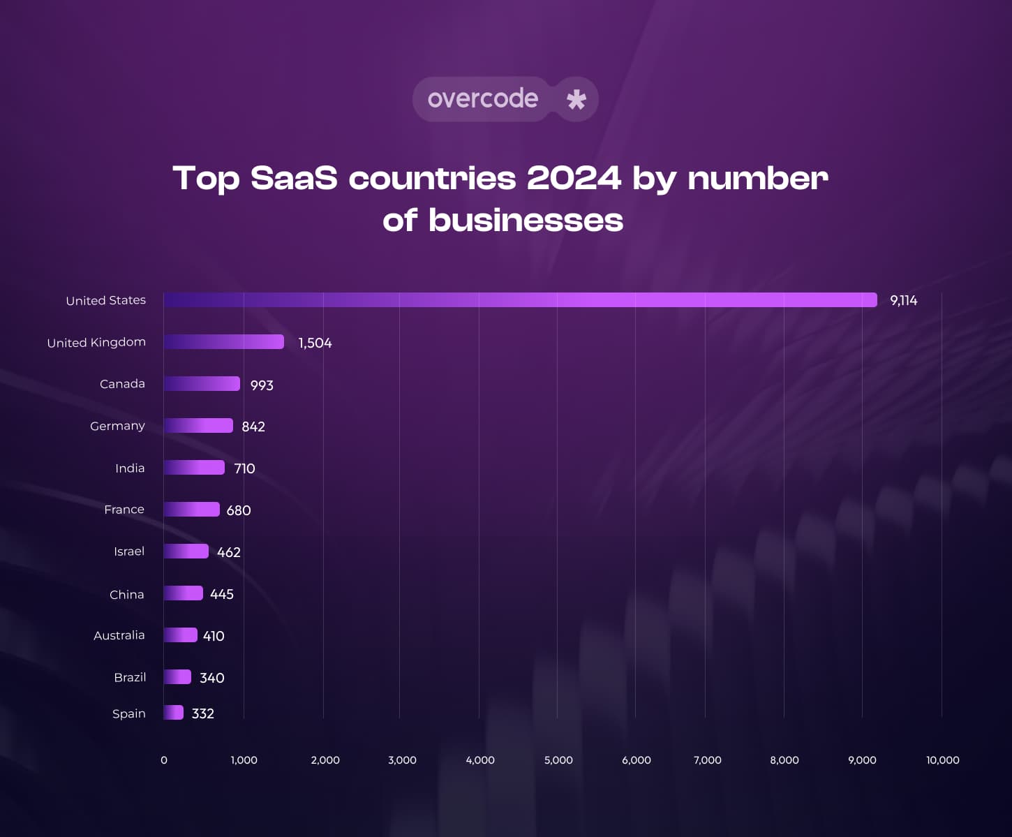 SaaS market size by country