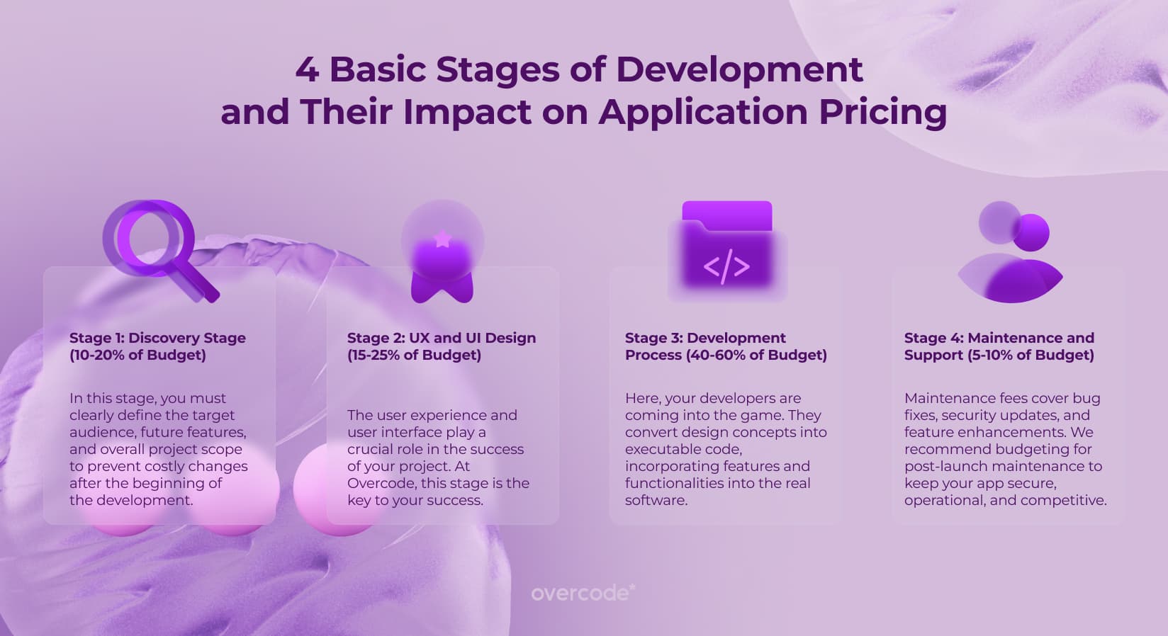Stages of development process and their typical cost in application development