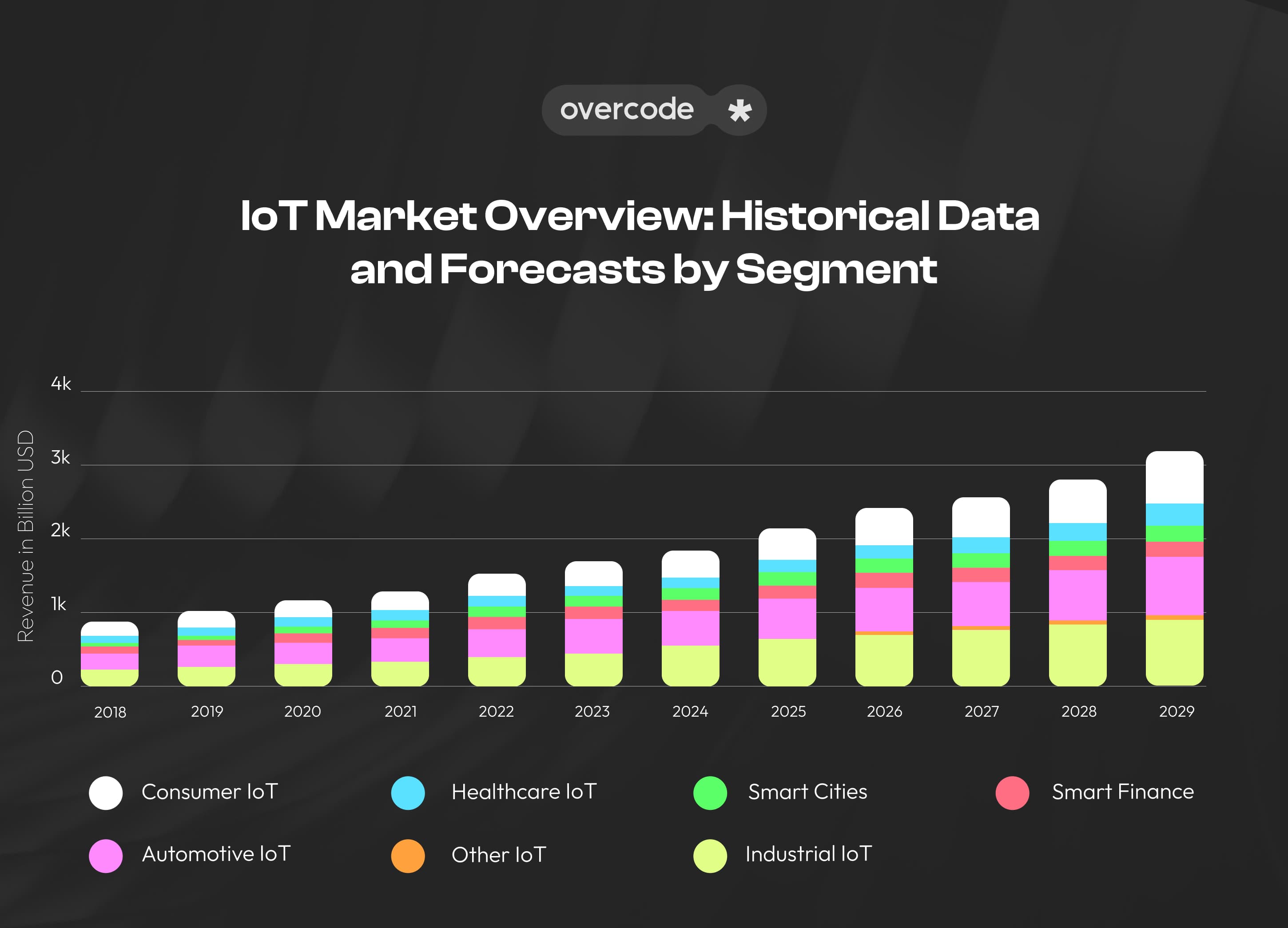 IoT Market Size by industry