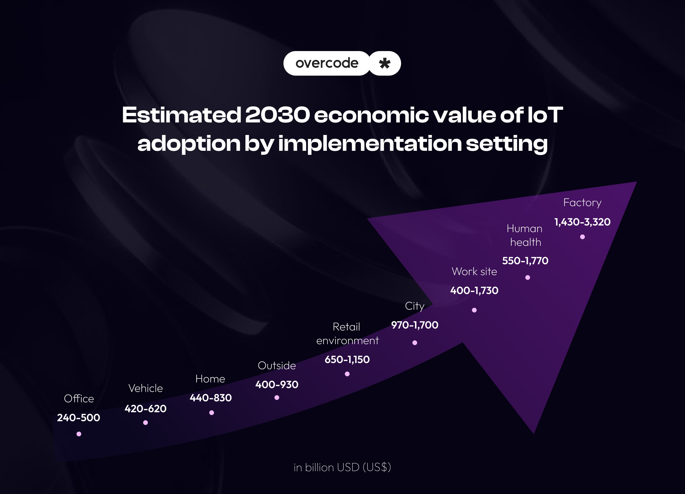 Cost of IoT implementation (Estimated by 2030)