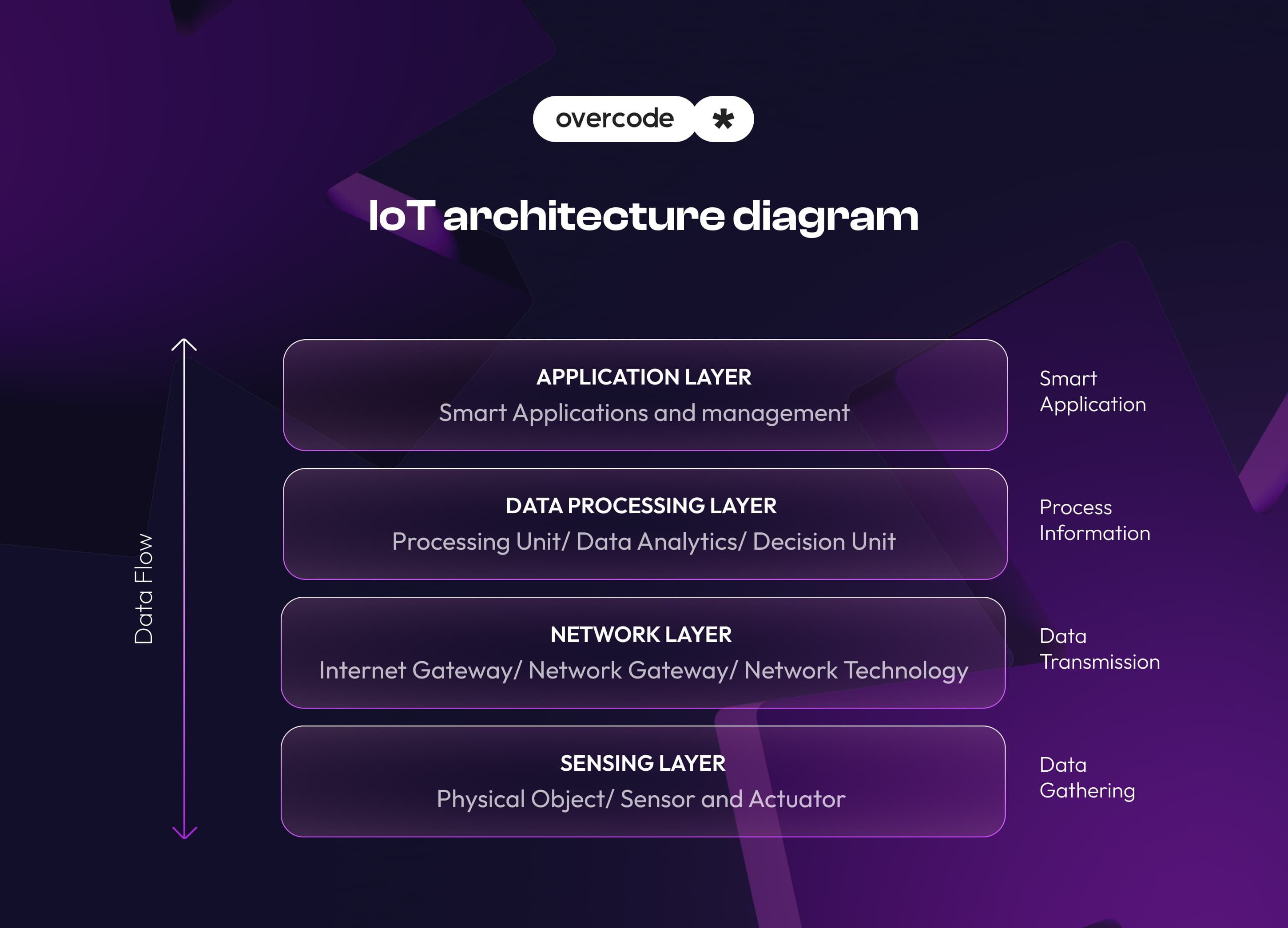 IoT architecture layers diagram