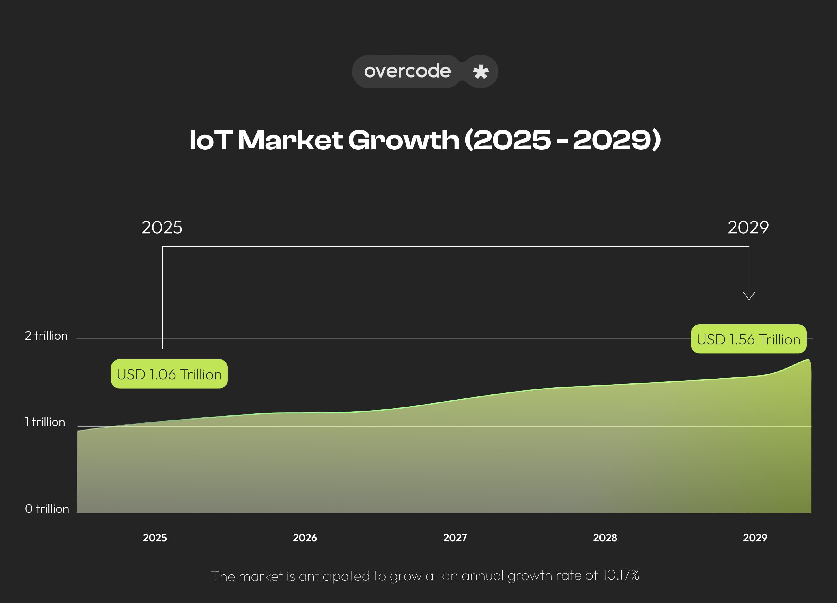 IoT Market Trends 2025-2029