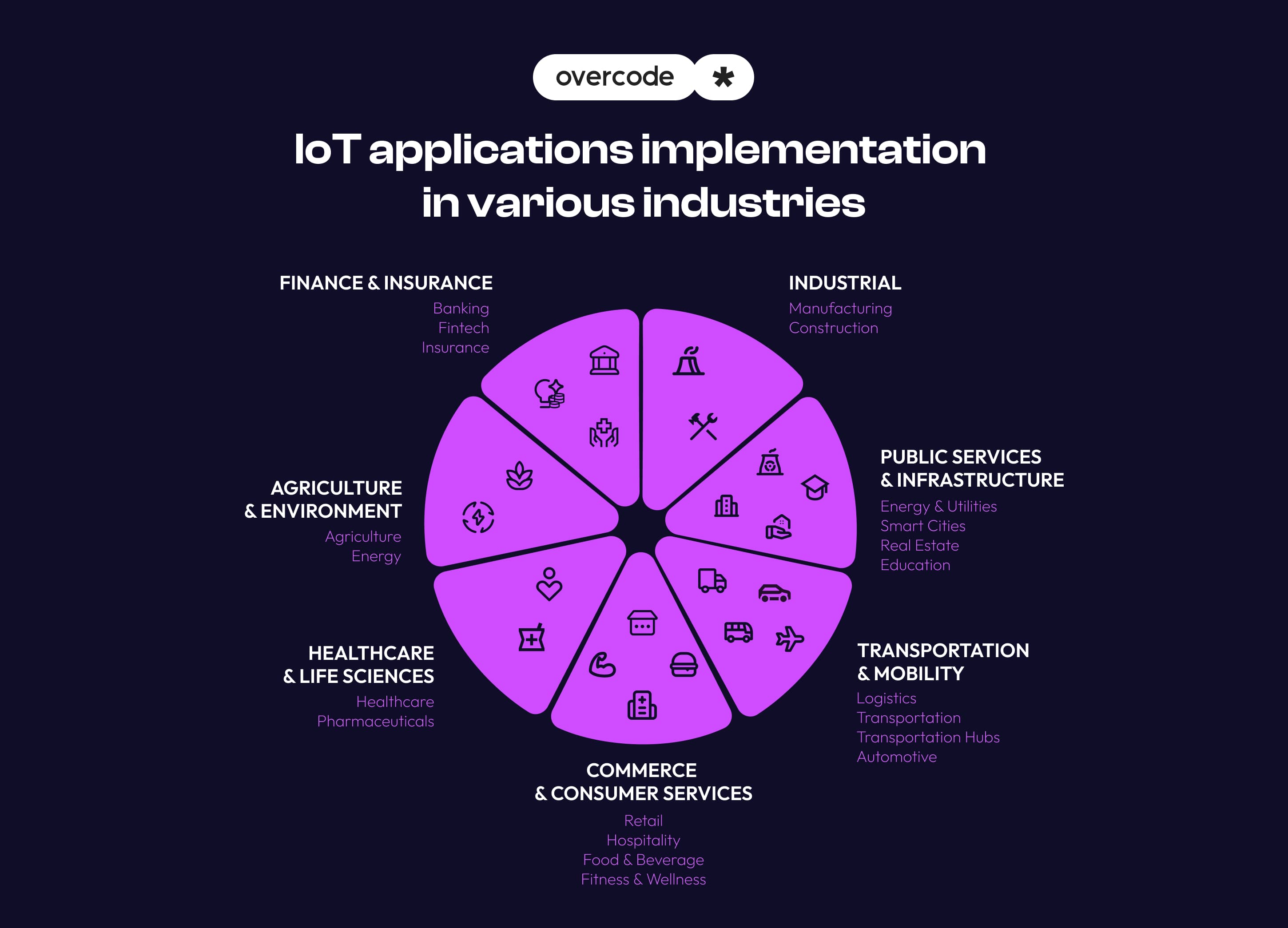 Industries using IoT